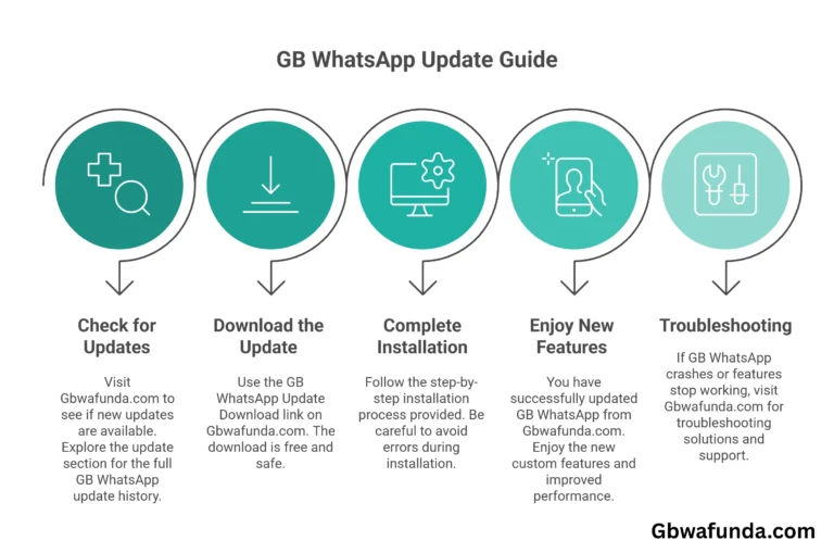GBWhatsApp Update Guides 2026